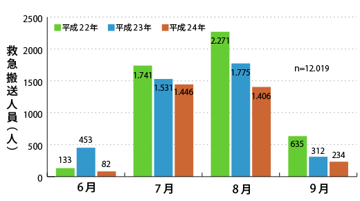 夏期（6月から9月）の熱中症による救急搬送状況