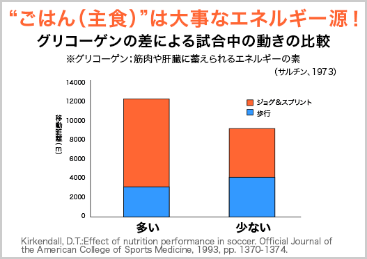 ごはん（主食）”は大事なエネルギー源！　グリコーゲンの差による試合中の動きの比較