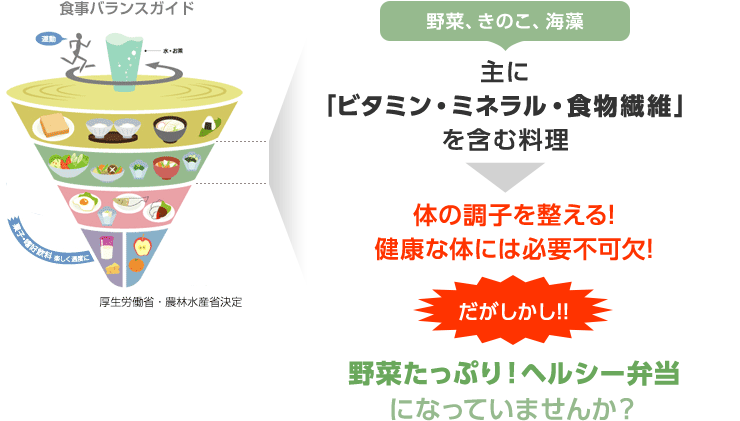 野菜、きのこ、海藻　主に「ビタミン・ミネラル・食物繊維」を含む料理→体の調子を整える!健康な体には必要不可欠!　だがしかし！野菜たっぷり！ヘルシー弁当になっていませんか？