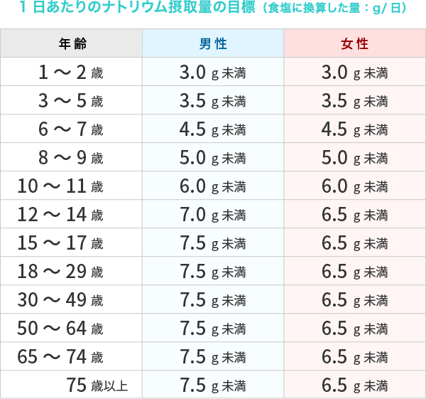 1日あたりのナトリウム摂取量の目標（食塩に換算した量：g/日）