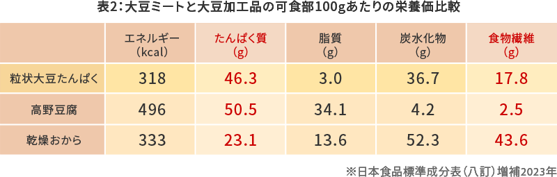 表2：大豆ミートと大豆加工品の可食部100gあたりの栄養価比較　※日本食品標準成分表（八訂）増補2023年