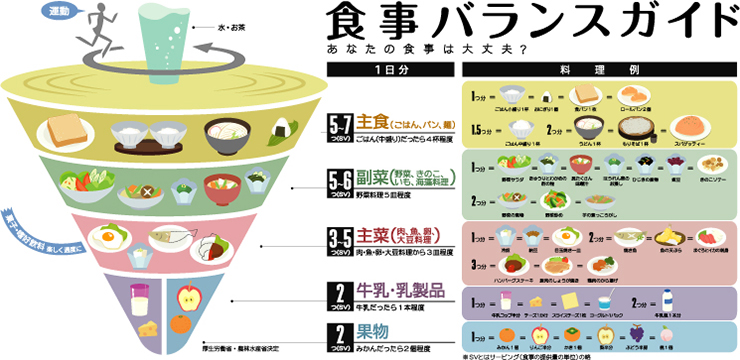 食事バランスガイド