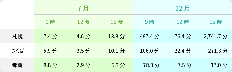 5.5マイクログラム※のビタミンDを体内で作るために必要な“日光に当たる時間”