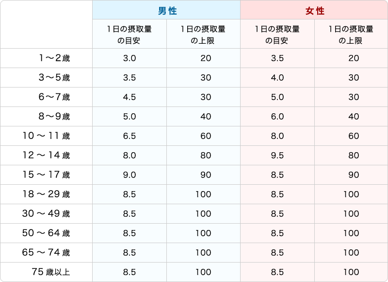 食事からとるビタミンDの量の目安（μg/日）