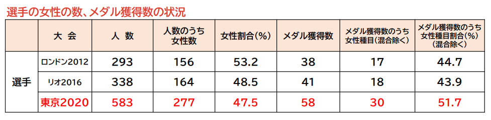 選手の女性の数