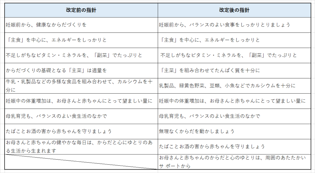 Vol 9 3 トピックス 15年ぶりに改定された 妊産婦のための食生活指針 そのポイントとは 公益財団法人ダノン健康栄養財団